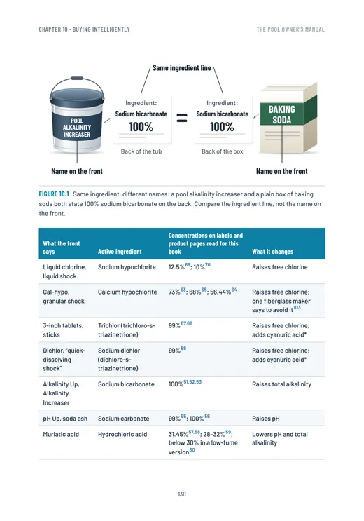 Page 130: a pool alkalinity increaser and a box of baking soda side by side, both 100% sodium bicarbonate, above a table of active ingredients.