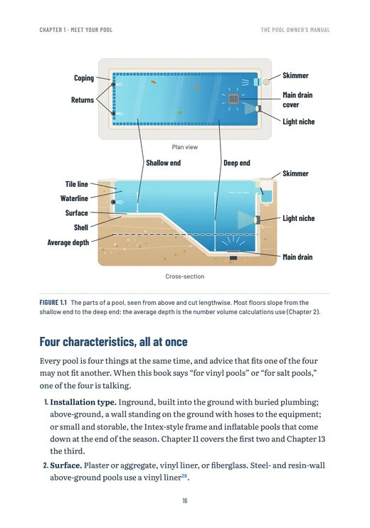 Page 16: the parts of a pool, seen from above and cut lengthwise, with every part labeled.